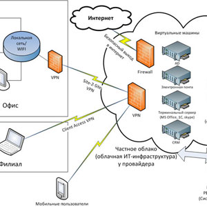 Облакотека – облачная платформа для партнеров