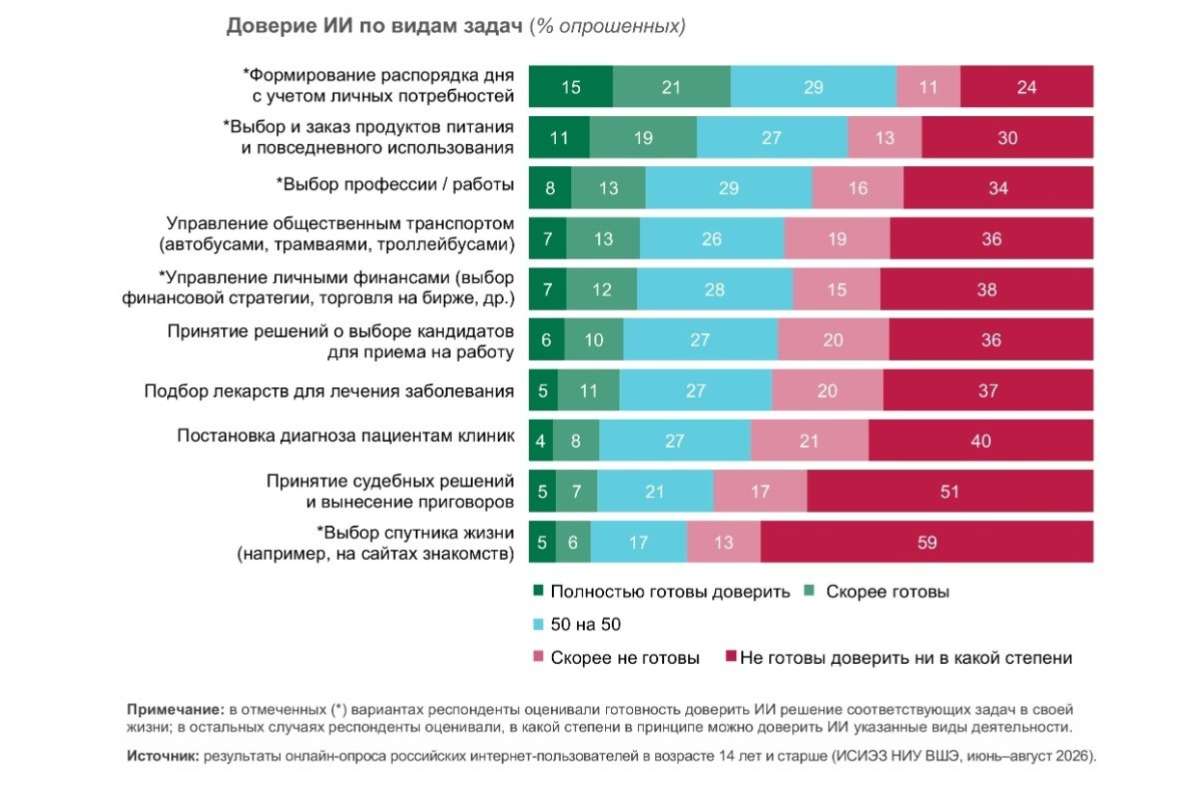 Россияне готовы доверить ИИ бытовые задачи, но не здоровье и личную жизнь