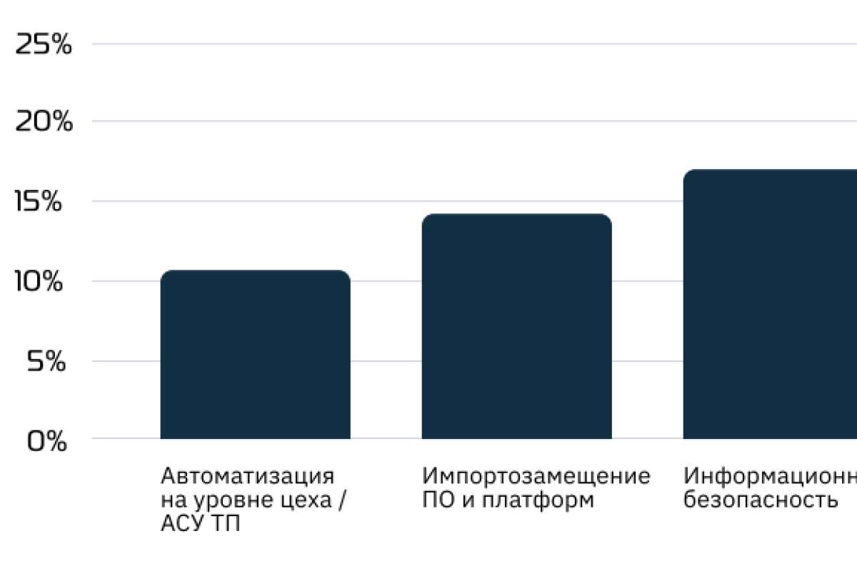 37% машиностроителей фокусируются на ERP и ИБ