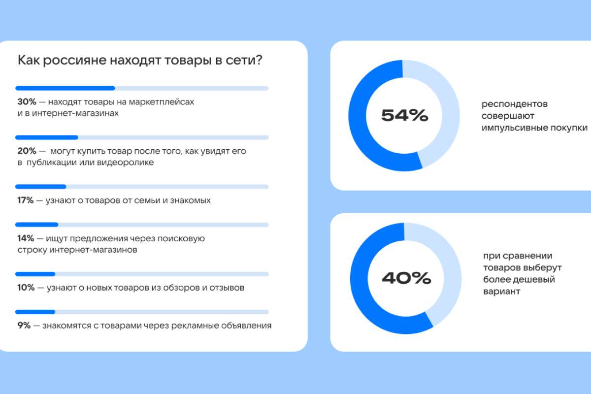 Mail: 54% россиян признались в спонтанных покупках в интернете