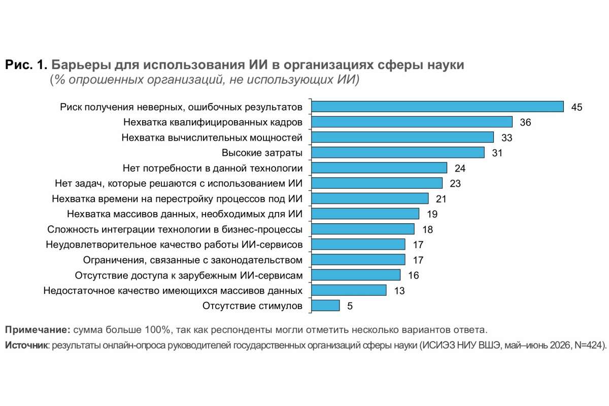 Что сдерживает распространение ИИ в российской науке?