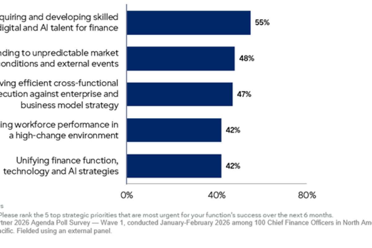 Gartner: дефицит ИИ-кадров стал главным краткосрочным вызовом для финансовых директоров