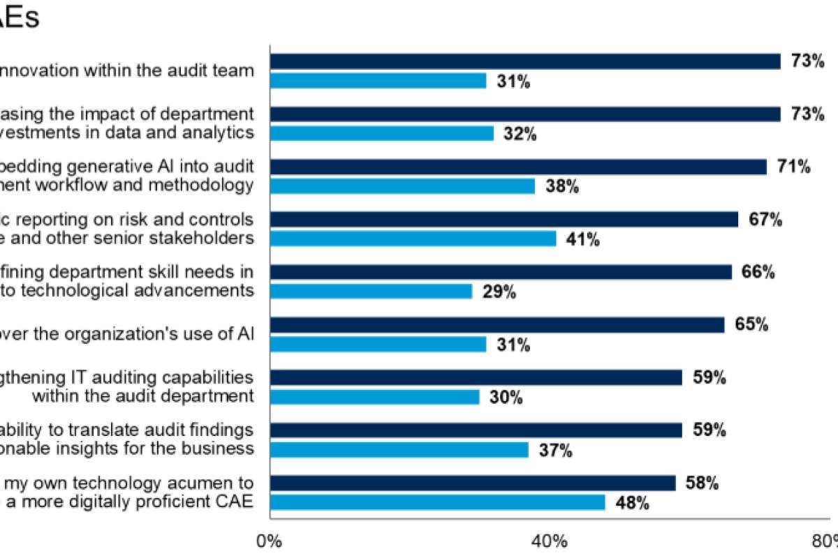 Gartner: аудиторские подразделения активно внедряют ИИ и аналитику данных для развития в 2026 году