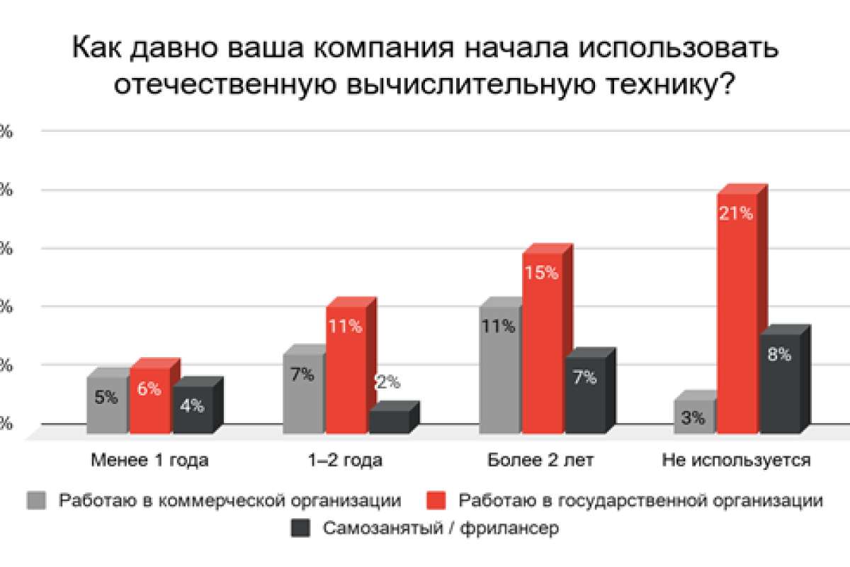 iRU: около 60% компаний уже используют отечественную вычислительную технику