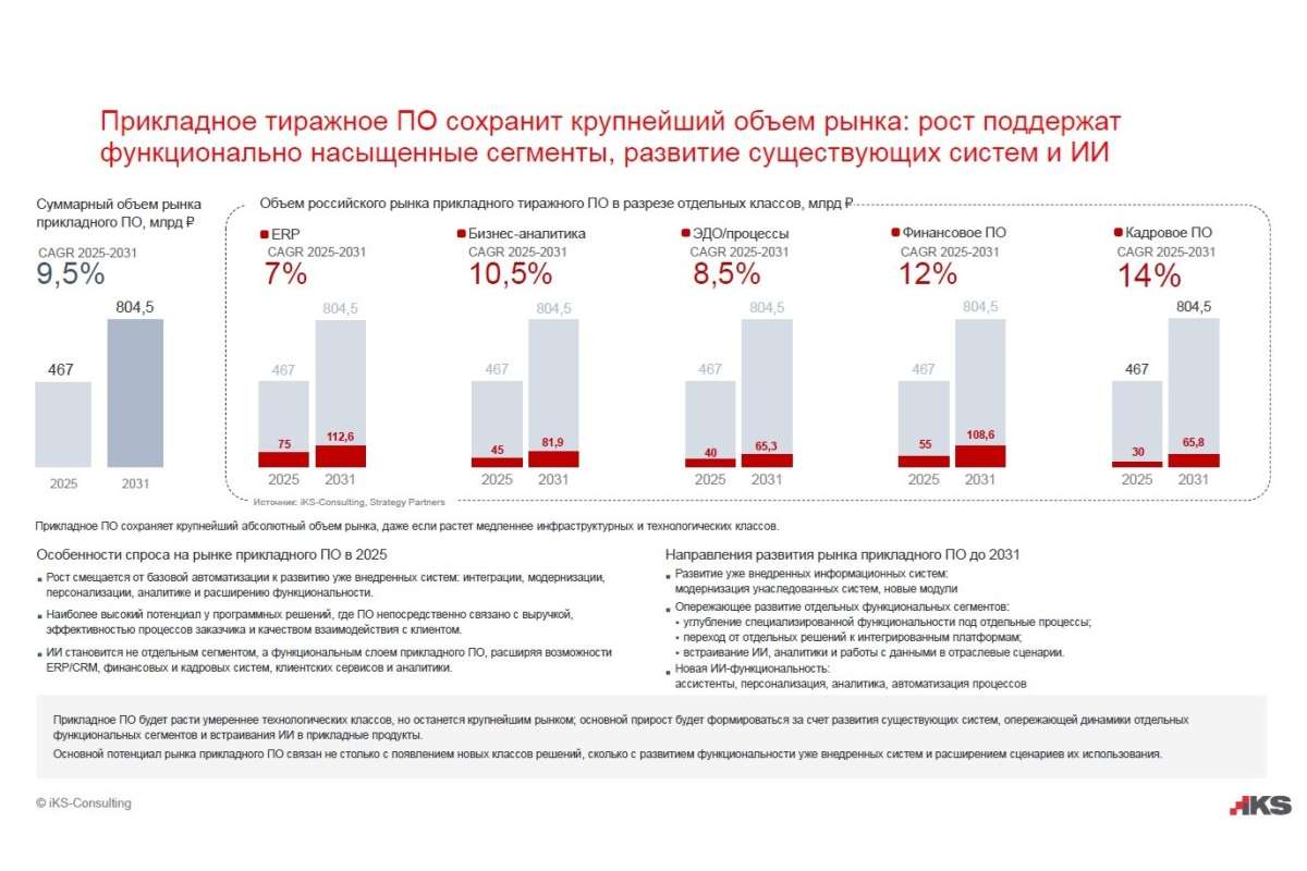 К 2031 году объем российского рынка ПО достигнет 1,79 трлн рублей, а ИТ-услуг — 1,06 трлн рублей. Часть II