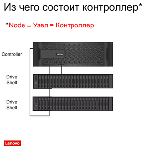 Из цикла вебинаров Lenovo: некоторые технологии ONTAP в СХД серии DM