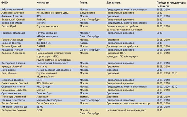 Список строительных фирм