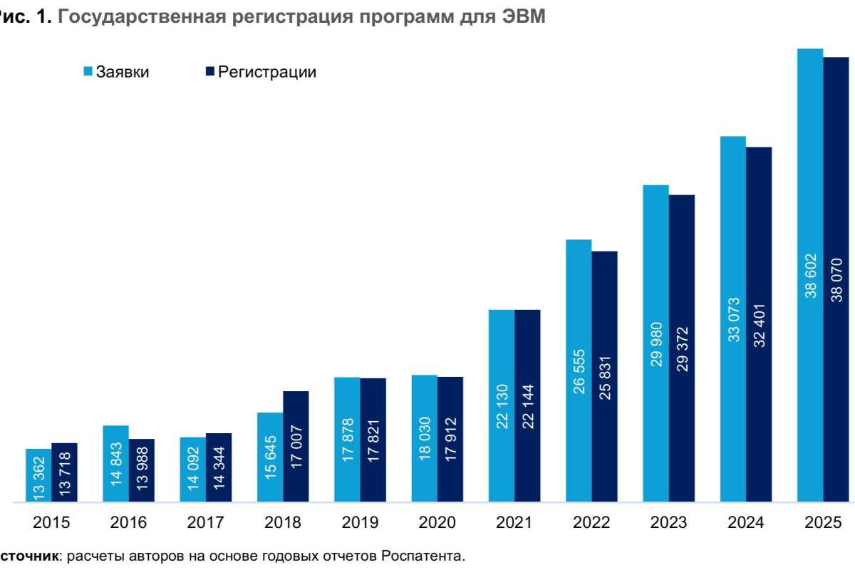 Программы, данные, микросхемы: кто регистрирует решения для цифровизации?