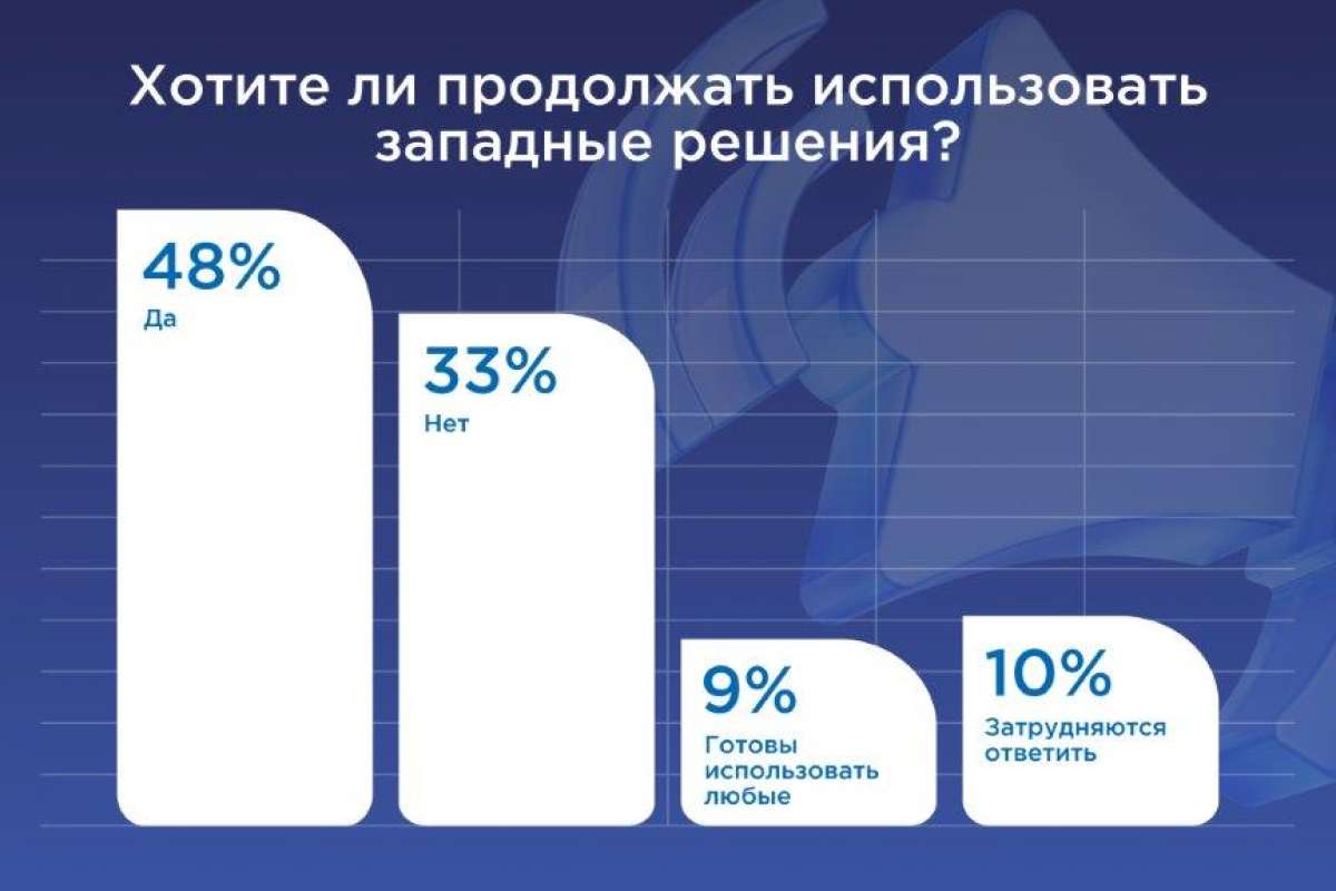 Российские компании не спешат переходить на отечественные системы для корпоративных коммуникаций