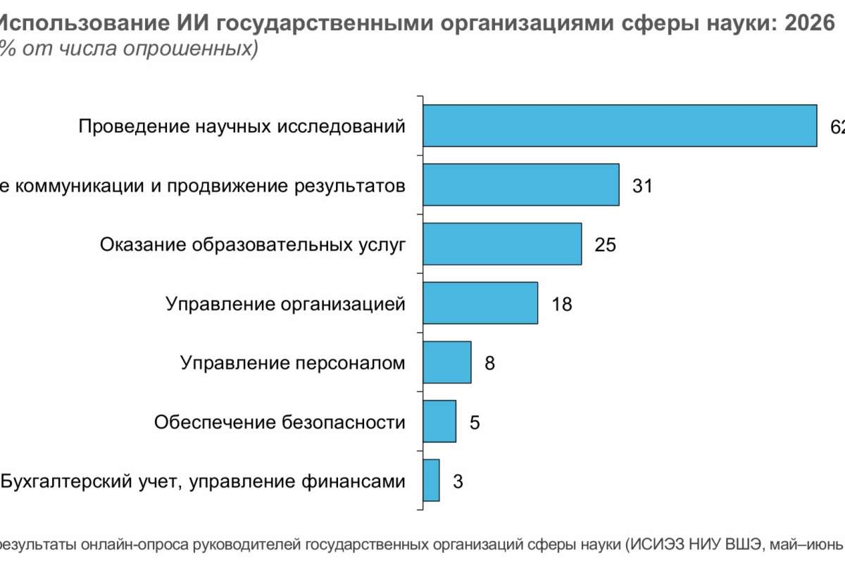 От индивидуальных практик к организационным: как вузы и НИИ внедряют ИИ