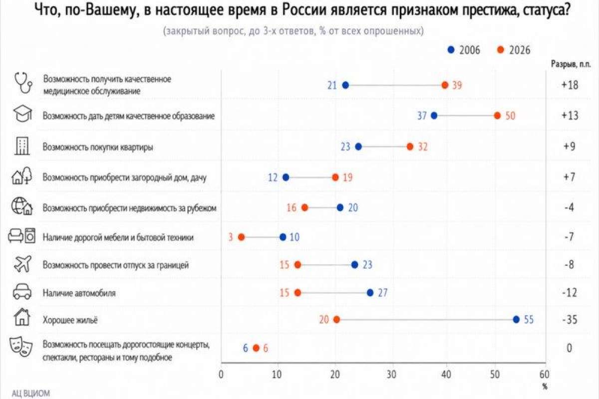 Престиж и статус в современной России