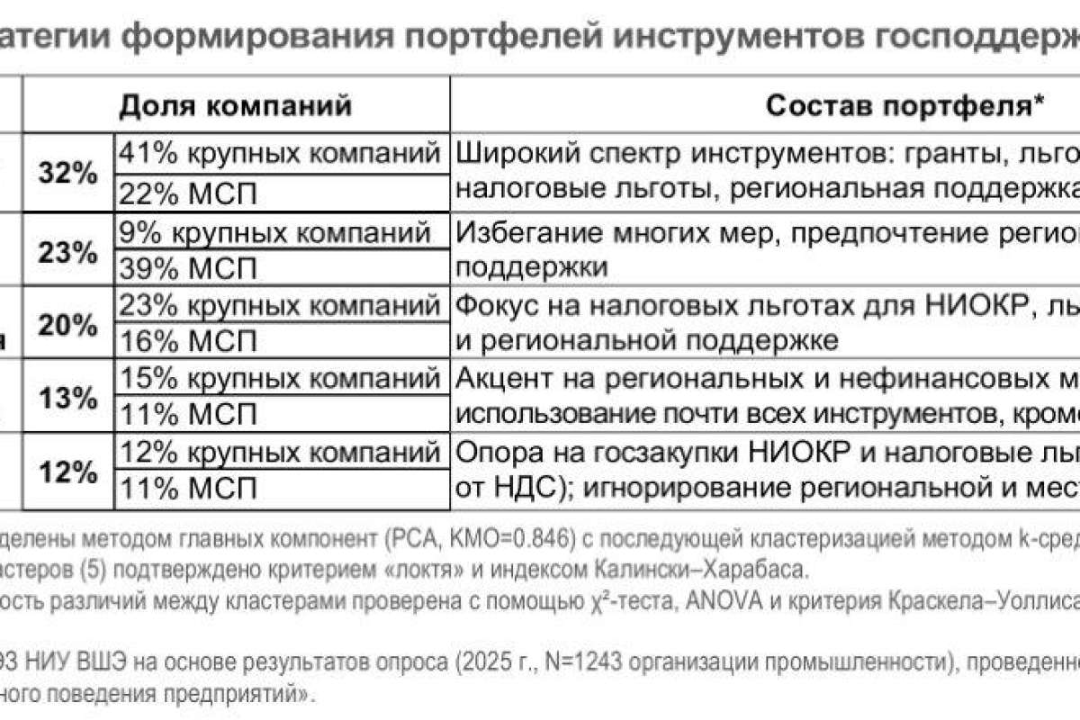 Корпоративные портфели инструментов господдержки