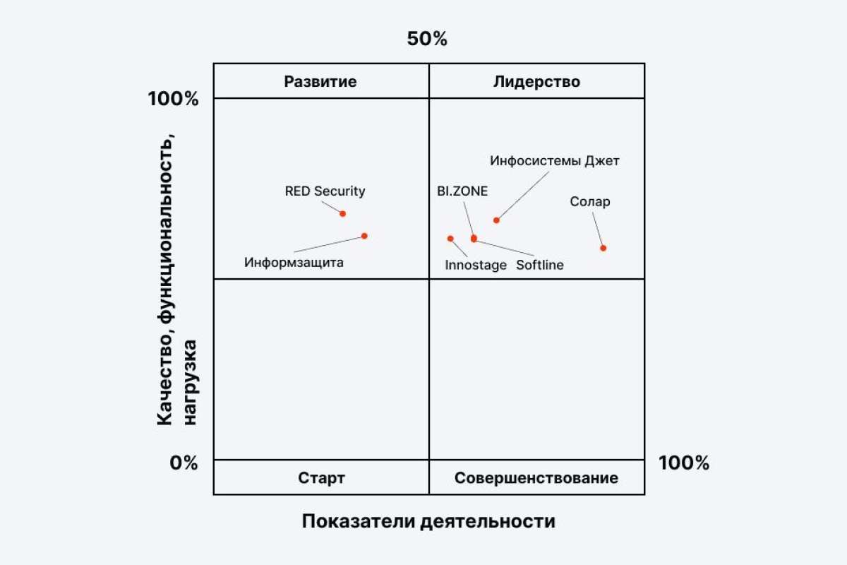 Заказчики оценили российских провайдеров коммерческих SOC-услуг
