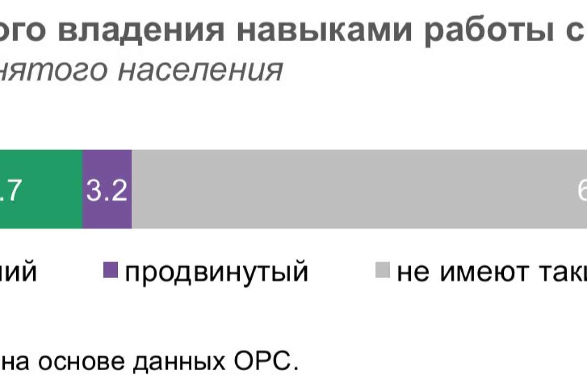 Навыки работы с ИИ на российском рынке труда