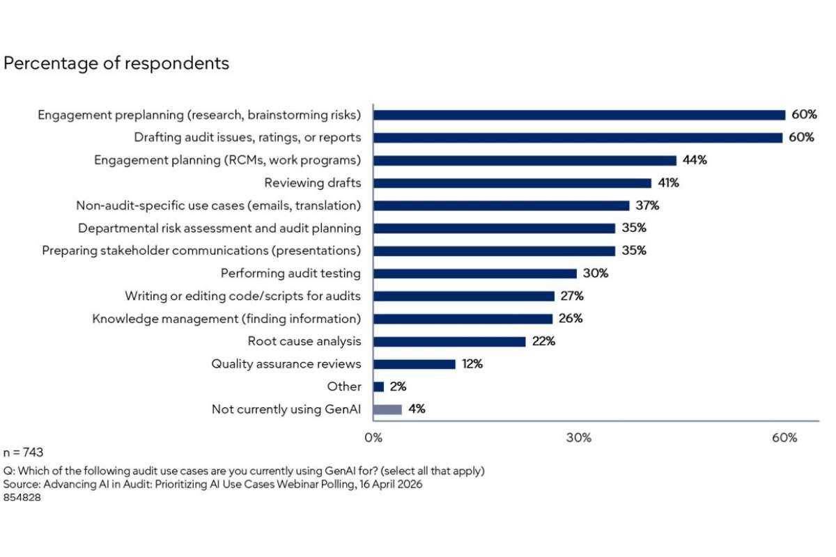 Gartner: использование ИИ аудиторскими командами стало распространенным, но большинство компаний пока не выработали стратегический подход к его применению