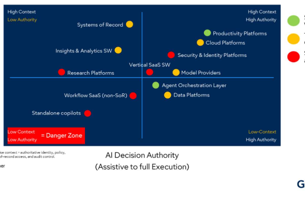 Gartner: к 2028 году большинство компаний откажутся от вспомогательного ИИ в пользу решений, ориентированных на результат в рабочих процессах