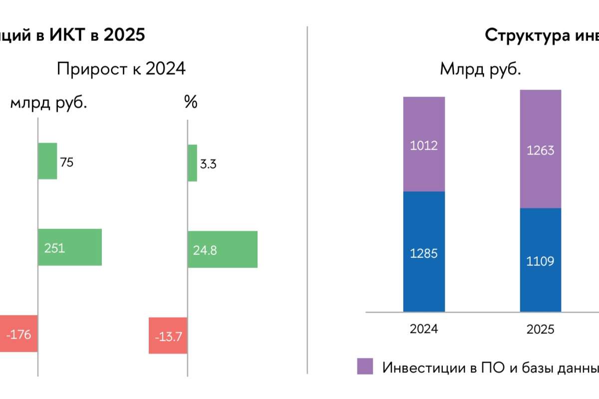 Инвестиции отраслей в ПО и ИКТ-оборудование в 2025 году