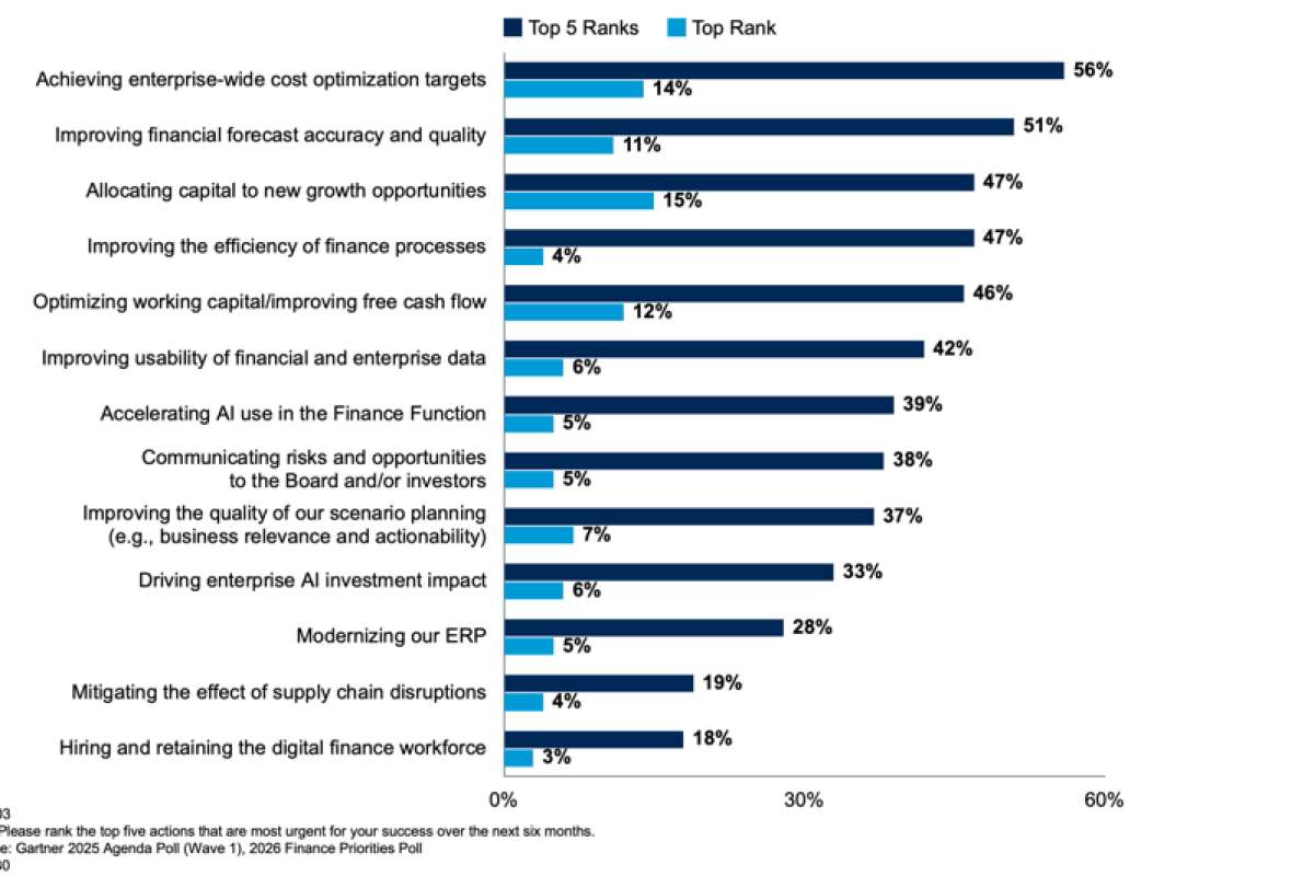 Gartner: главные приоритеты CFO на 2026 год — оптимизация затрат, улучшение прогнозирования и финансирование возможностей роста