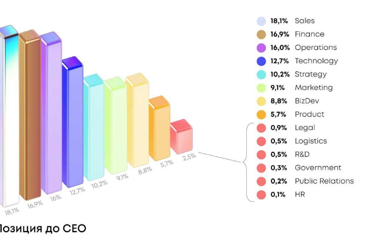 SouthHUB и Avito: среди российских C-level в IT только 21% ставят себе цель стать CEO