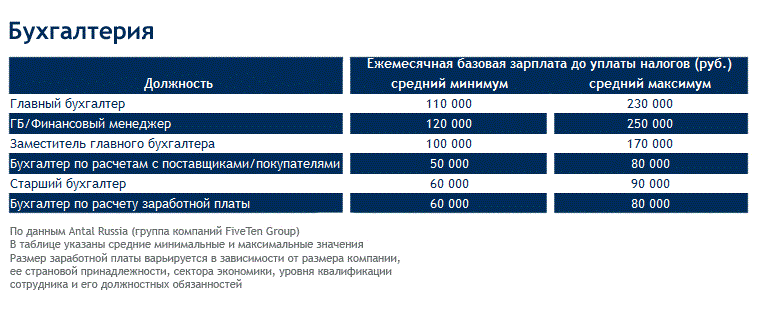 Заработная плата в министерстве финансов. Зарплата главного бухгалтера. Заработная плата главного бухгалтера. Главный бухгалтер зарплата. Средний оклад бухгалтера.