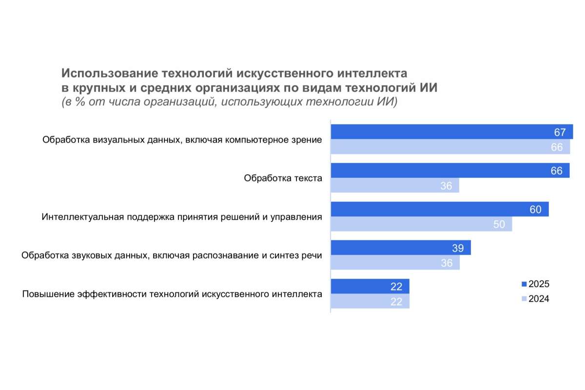 Крупный бизнес наиболее активно внедряет технологии искусственного интеллекта