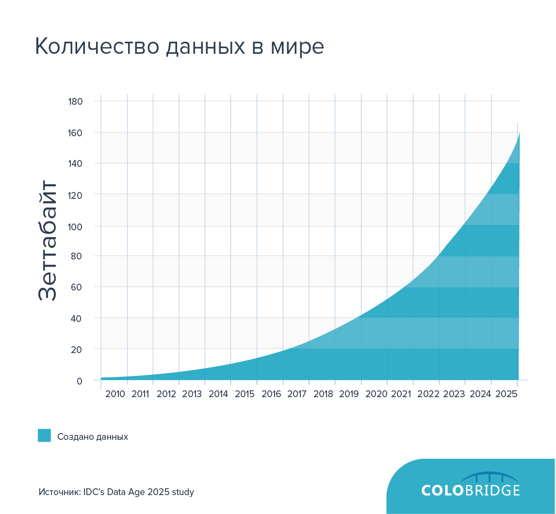 Рост объема данных в мире диаграмма. Рост объема информации в мире. Увеличение объема информации. Объем информации график.