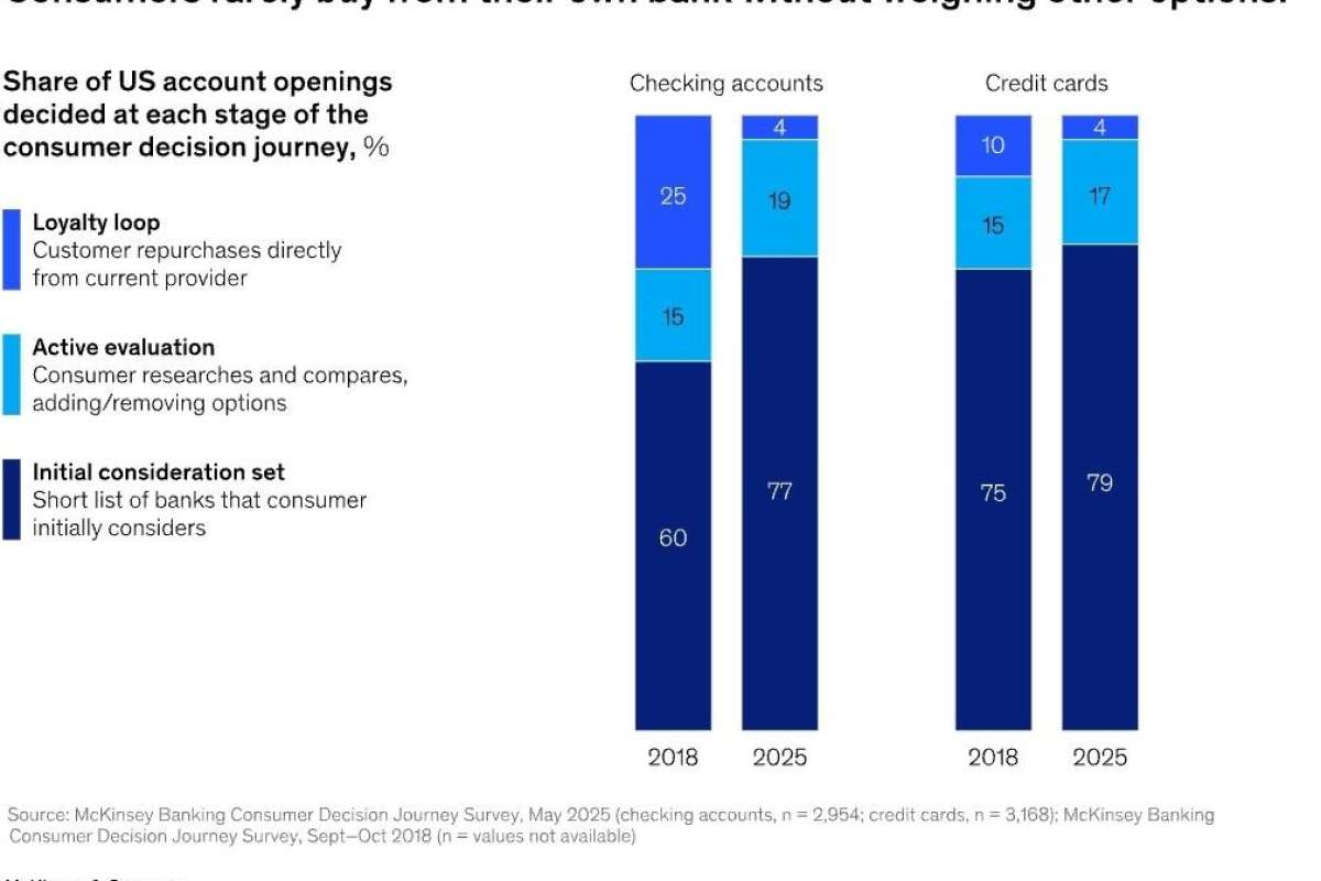 Лояльность клиентов больше не важна?