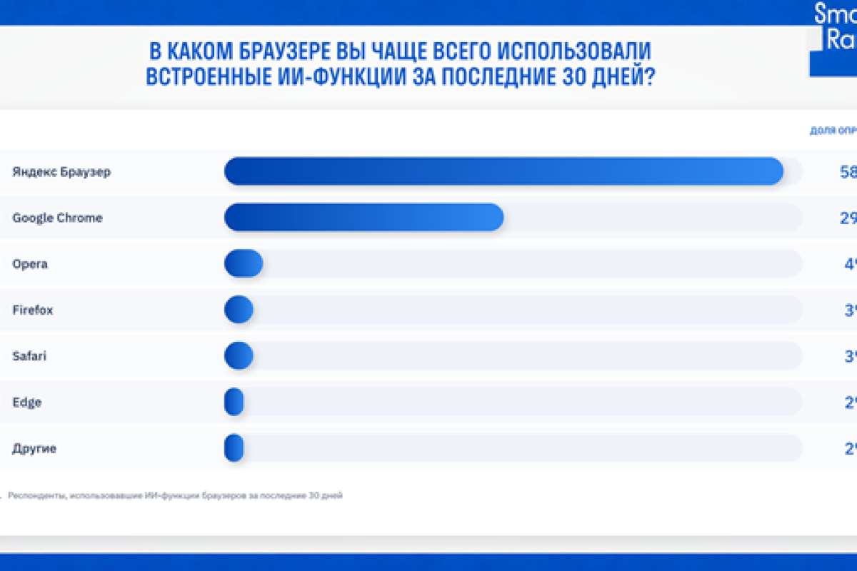 Smart Ranking: 74% опрошенных россиян уже использовали встроенные ИИ-функции браузера