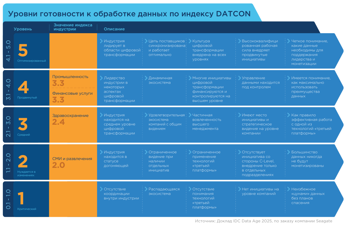 Уровни инициатив. Уровни инициативы. IDC И Seagate. Уровни инициативы сотрудников. IDC расшифровка.