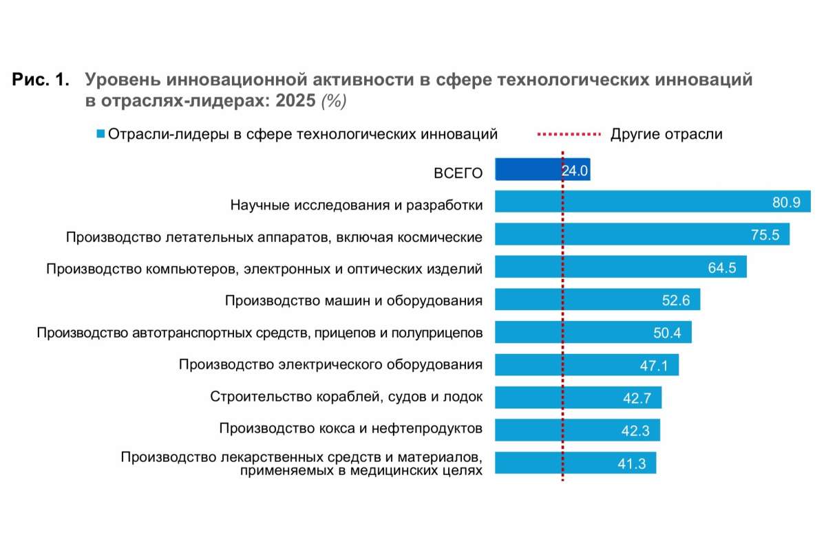 ИТ-отрасль вошла в число лидеров по технологическим инновациям в России