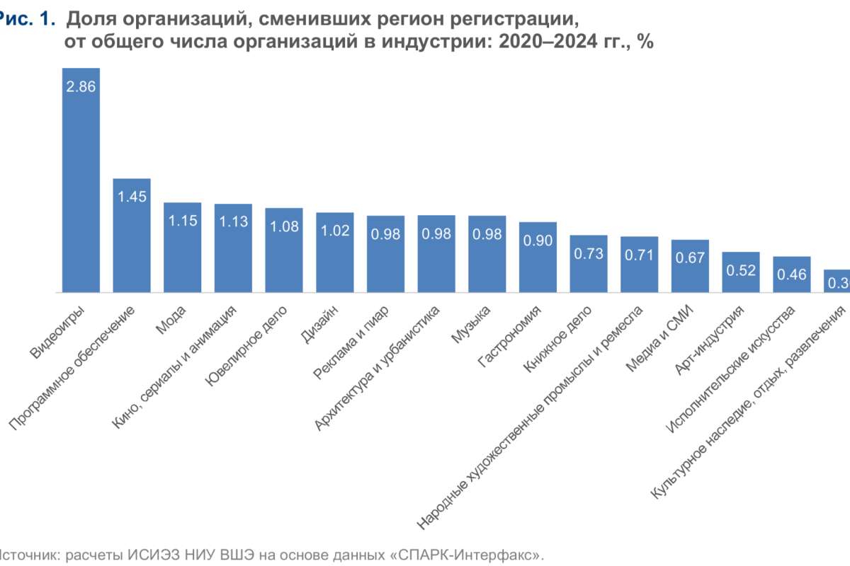 Креативные индустрии развивают межрегиональную мобильность