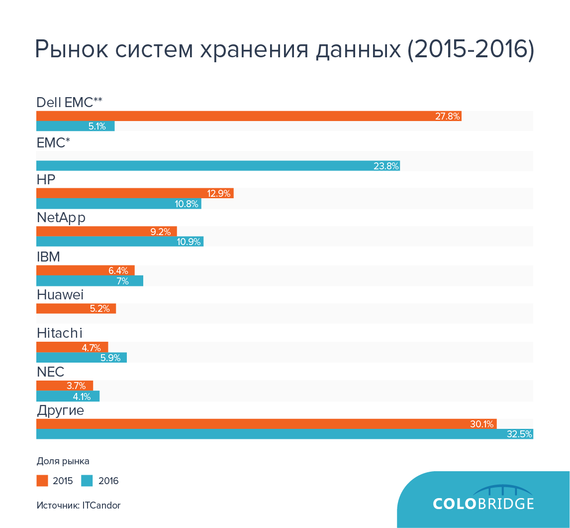 Рынок данных в россии