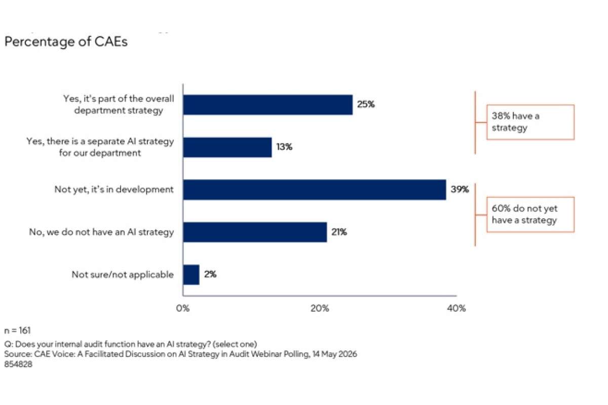 Gartner: 93% служб внутреннего аудита используют ИИ, но у 60% нет формальной стратегии