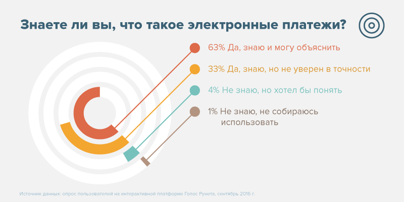 Какие вы знаете платежи. РОЦИТ.