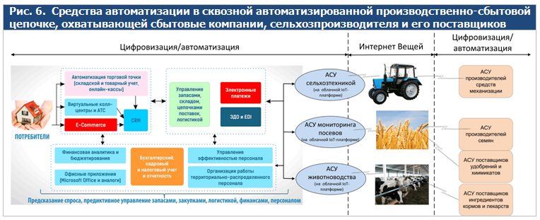 Управление проектами в сельском хозяйстве