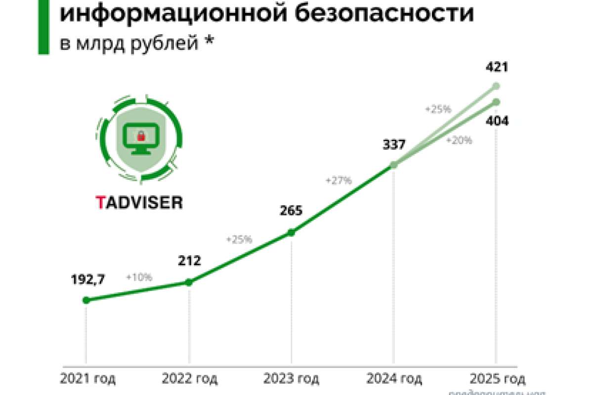 Объем российского рынка информационной безопасности превысит 400 млрд рублей