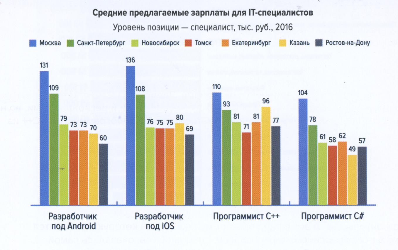 Зарплата руководителя проекта в москве ит