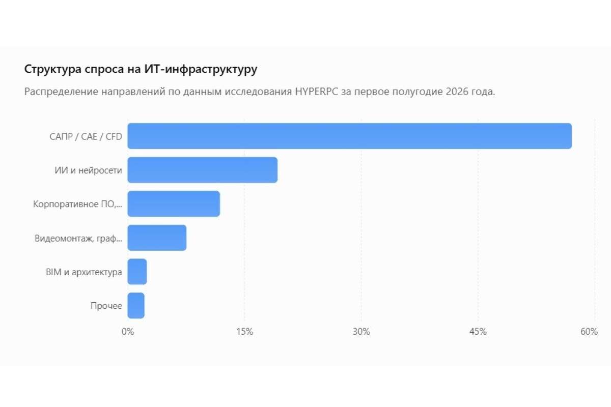 HYPERPC: спрос на высокопроизводительное серверное оборудование в России вырос на 32%