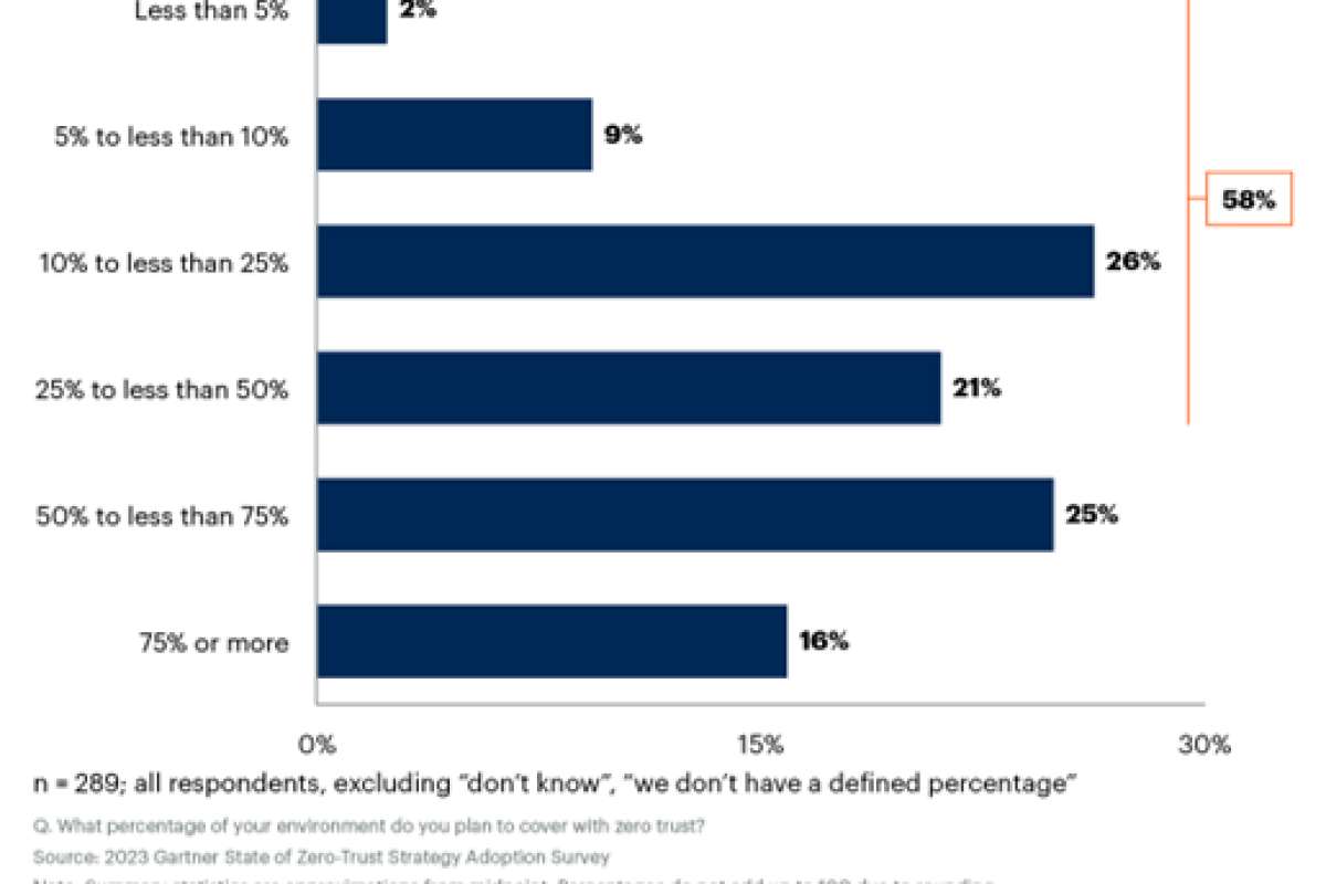 Gartner: 63%        