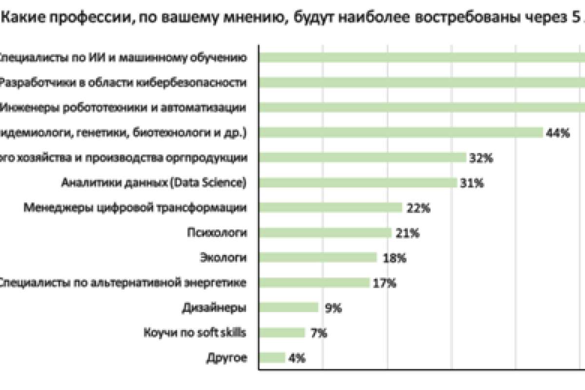 Эра гибких навыков: россияне делают ставку на личностные качества в эпоху искусственного интеллекта