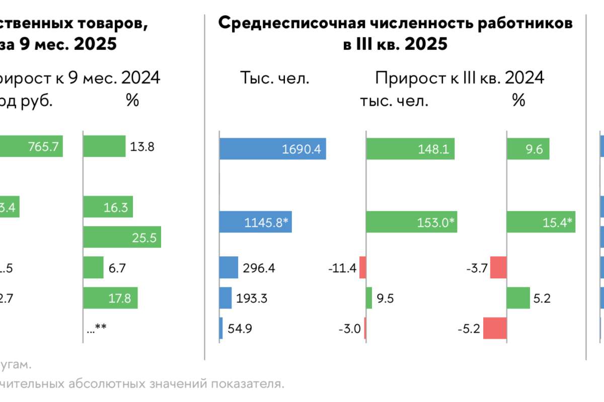 Российский сектор ИКТ в I&ndash;III кварталах 2025 года