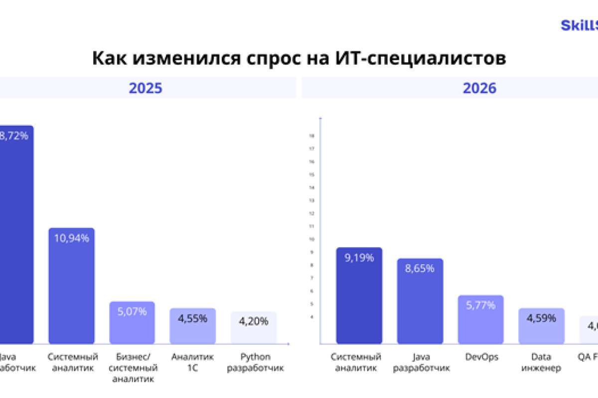 SkillStaff: каких специалистов привлекал бизнес по гибкой занятости в первом полугодии 2026 года
