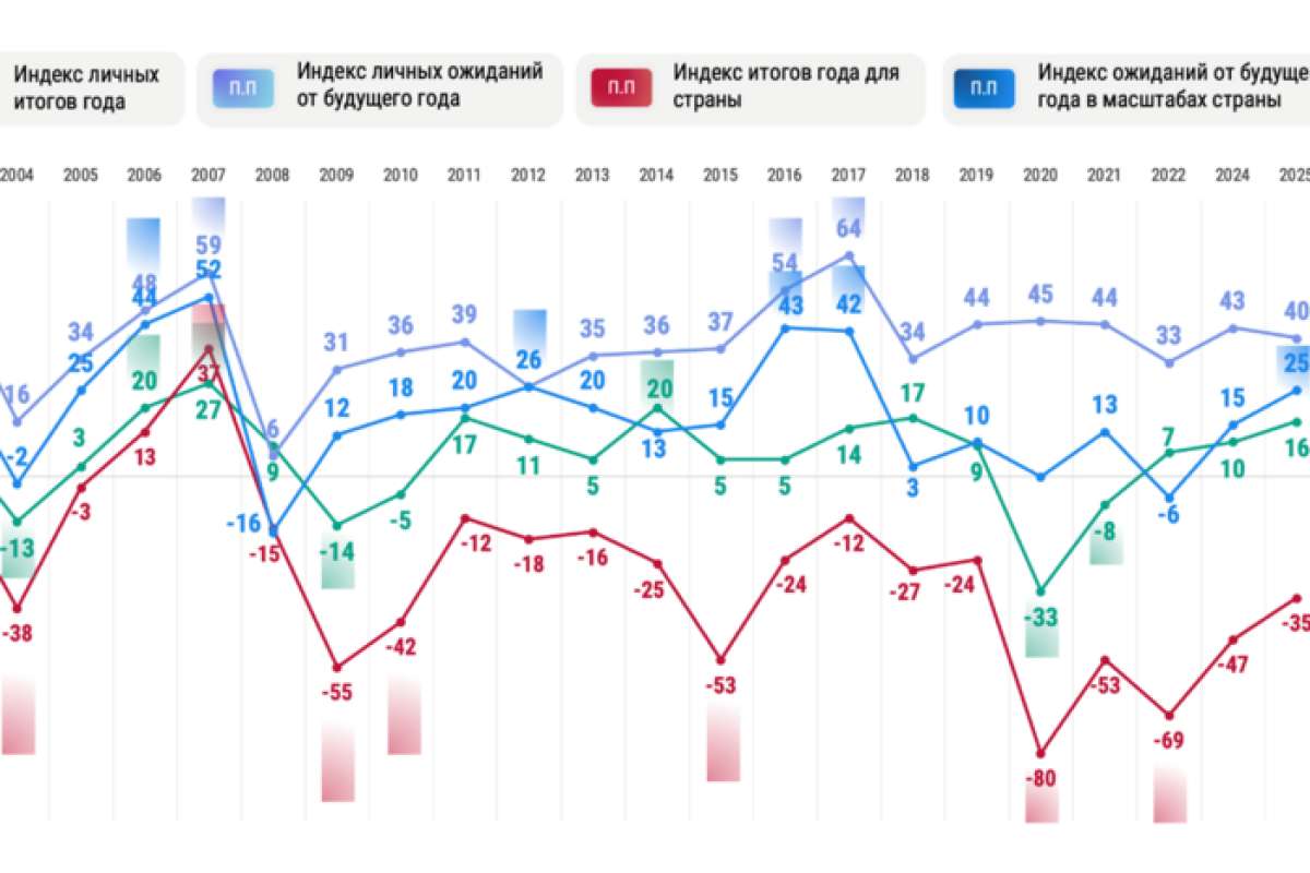 Итоги 2025 года, ожидания от 2026-го