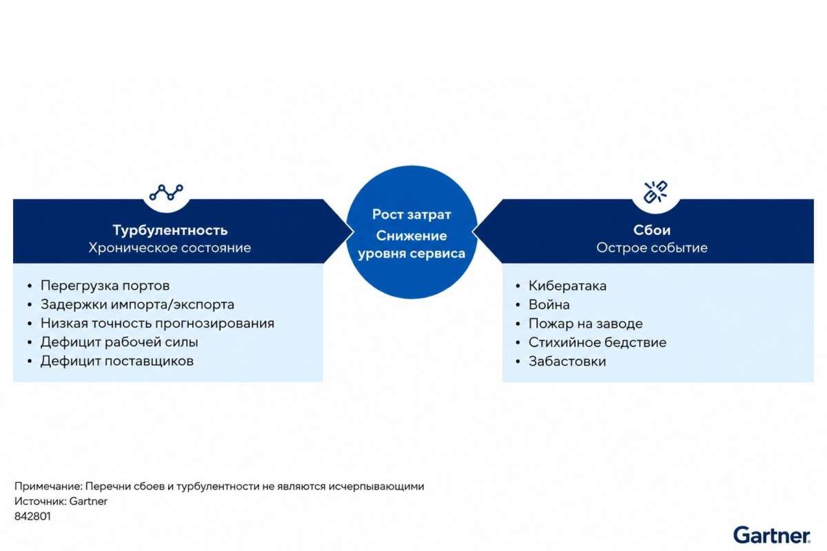 Gartner: 72% руководителей цепочек поставок пересматривают уже утвержденные решения по развитию логистической сети, что приводит к задержкам