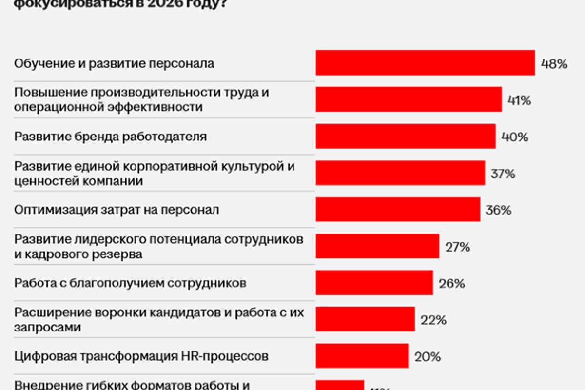 Российские работодатели рассказали о приоритетных направлениях в работе с персоналом в 2026 году
