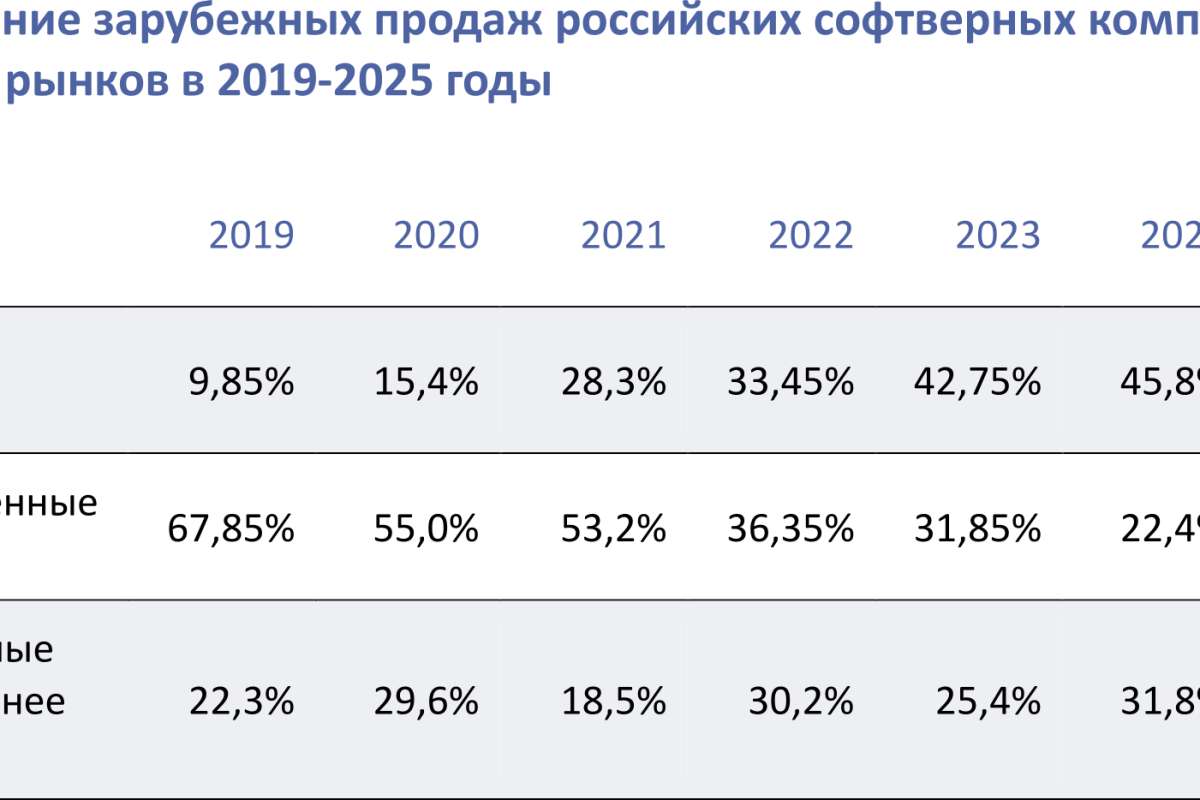 Объем экспорта российских софтверных компаний в «дружественные страны» в 2024 г. впервые превысил объем экспорта в страны «недружественные»
