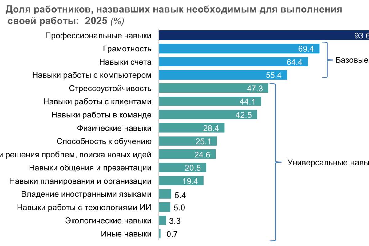 Востребованность навыков на российском рынке труда