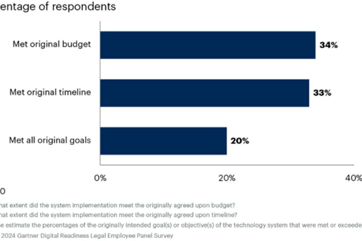 Gartner: Юридические отделы не получают полной выгоды от инвестиций в технологии