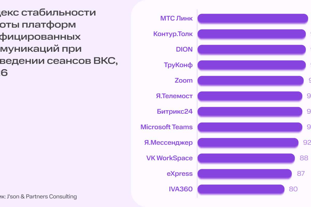 Аналитика J’son & Partners Consulting: МТС Линк возглавил рейтинг стабильности платформ для видеоконференций