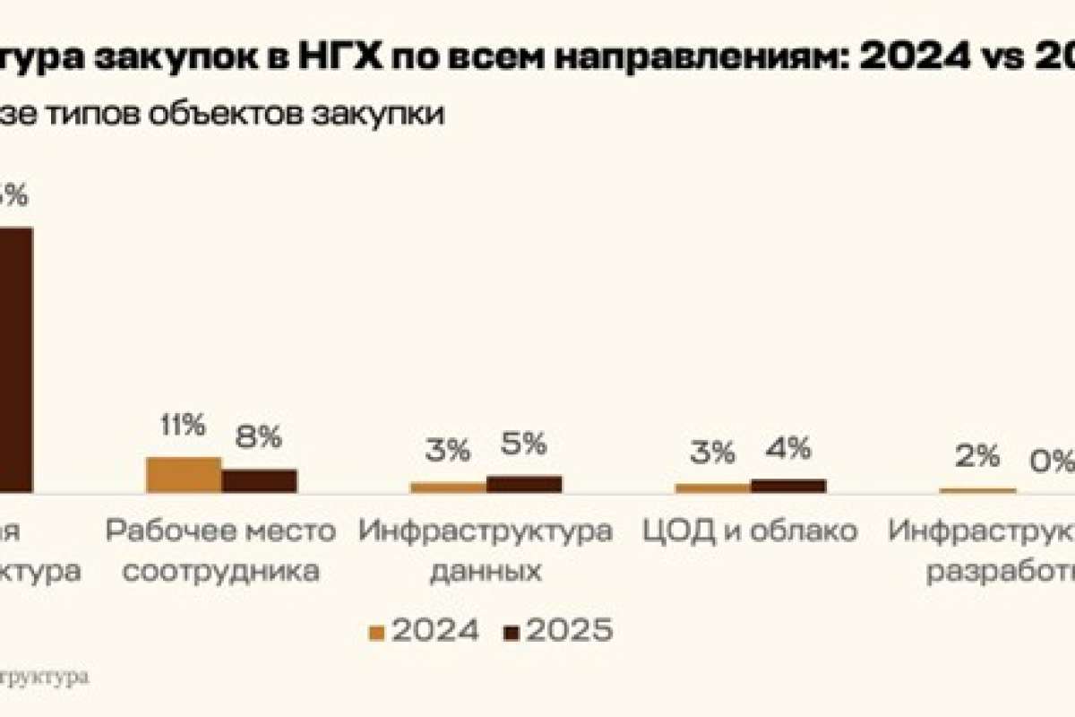 Нефтегазохимический сектор смещает фокус ИТ-инвестиций в сторону оборудования